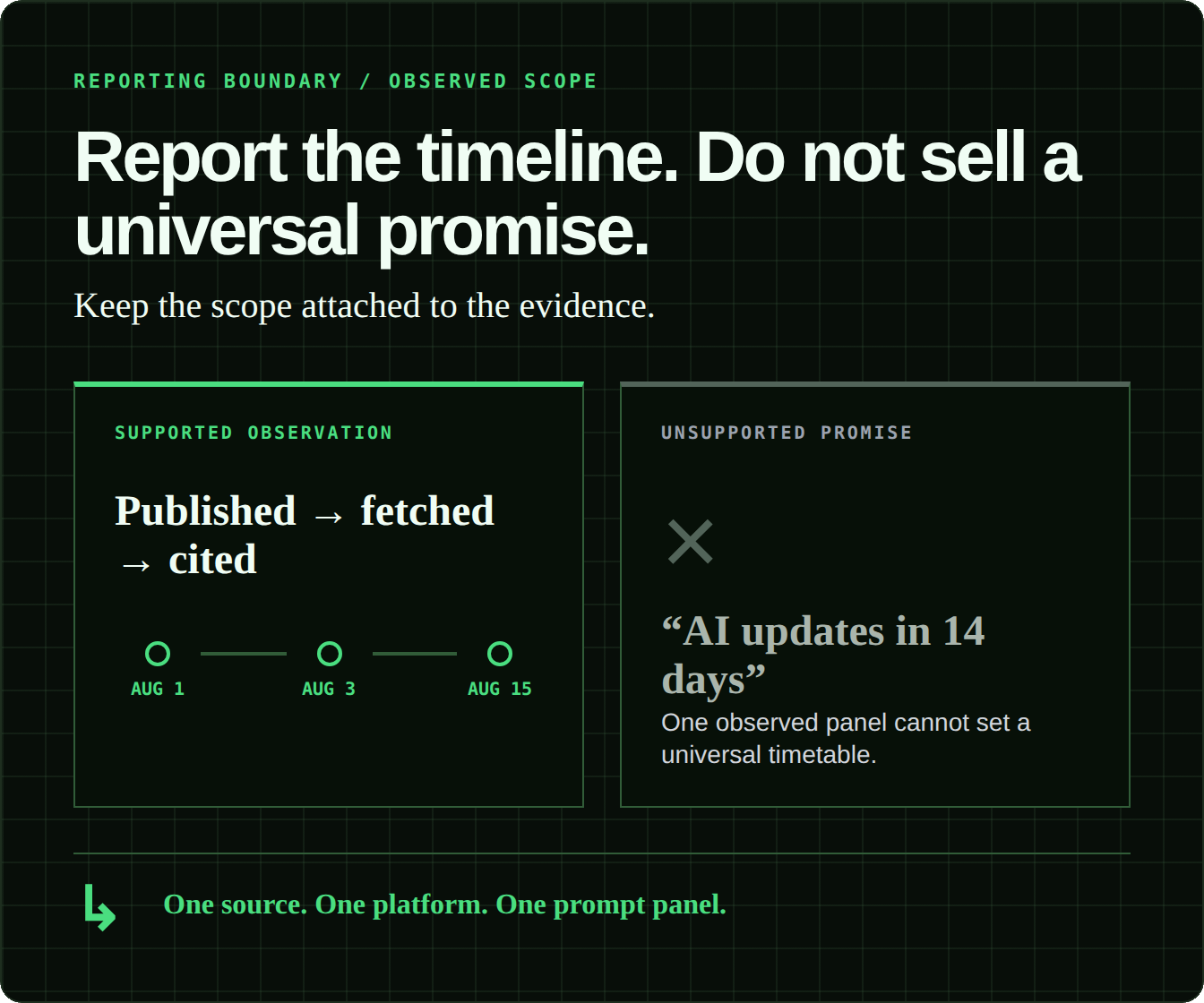 An observed timeline from publication to fetch to cited answer is supported, while a universal claim that AI updates in 14 days is rejected.
