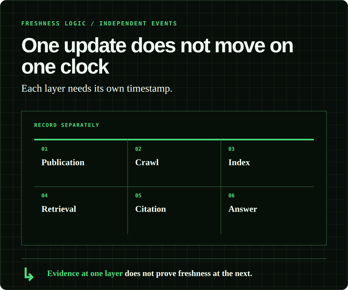 Six separate stages show how a company update moves through publication, crawl discovery, indexing, retrieval, citation, and answer adoption at different speeds.