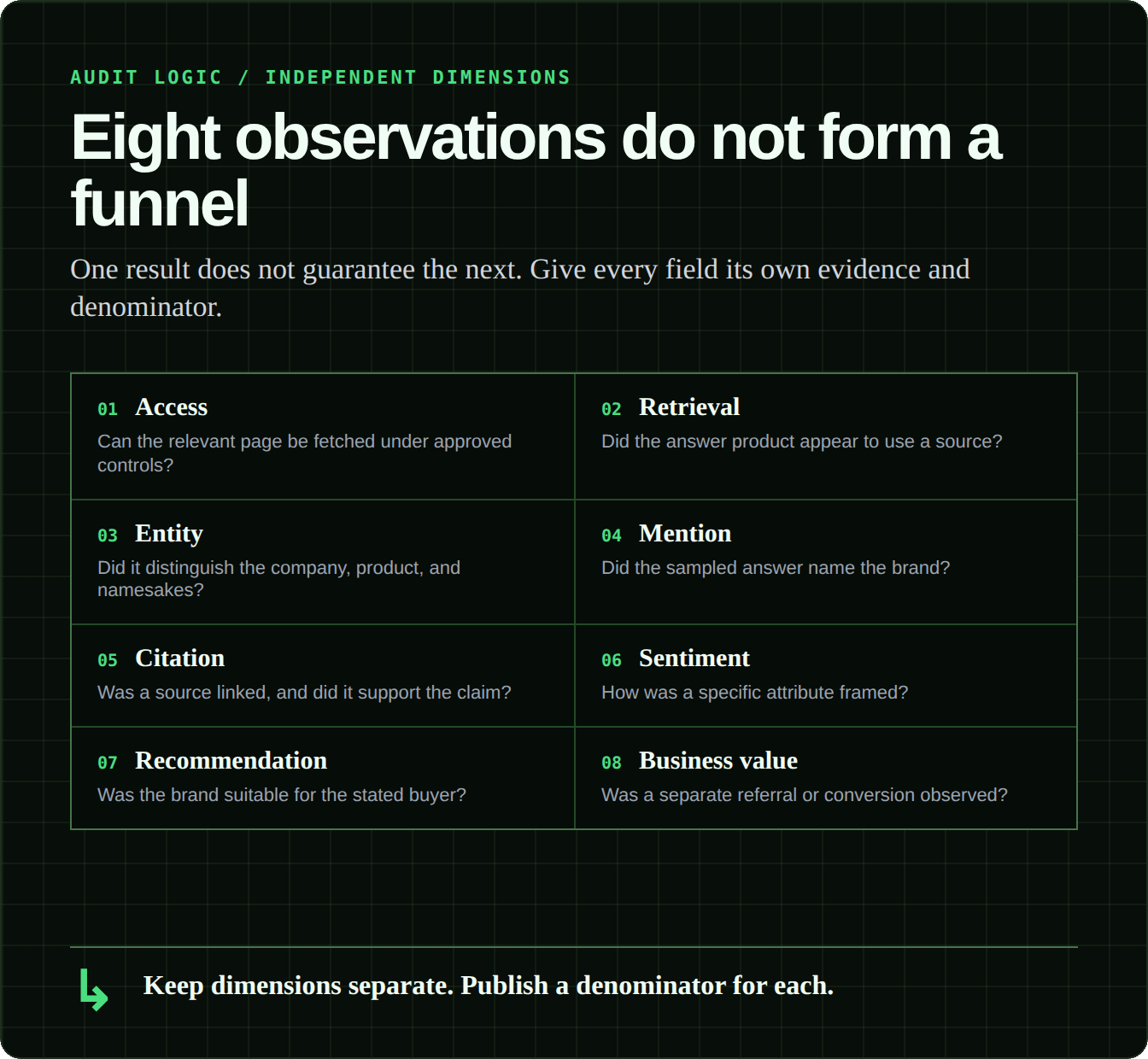 Eight independent audit dimensions cover access, retrieval, entity understanding, mention, citation, sentiment, recommendation, and business value.
