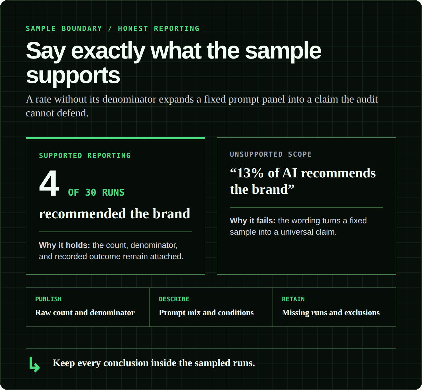 A supported statement reports four recommendations in thirty recorded runs, while an unsupported statement incorrectly expands the sample to all AI.