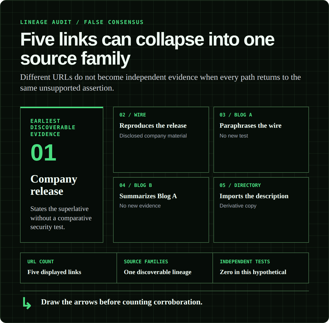 Five displayed links trace through a wire, two blogs, and a directory to one unsupported company release rather than five independent tests.
