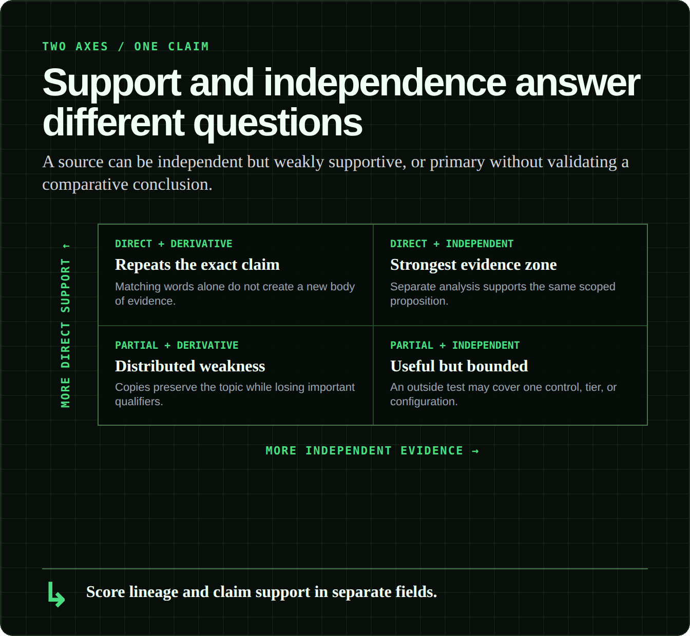A two-axis matrix separates direct versus partial claim support from derivative versus independent evidence.