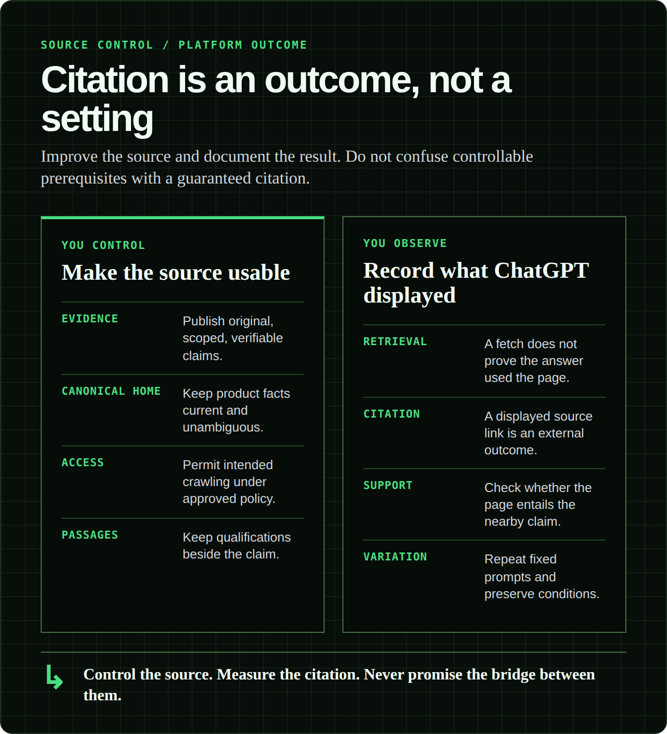 Two panels separate source factors a publisher controls from ChatGPT citation outcomes that must be observed and measured.