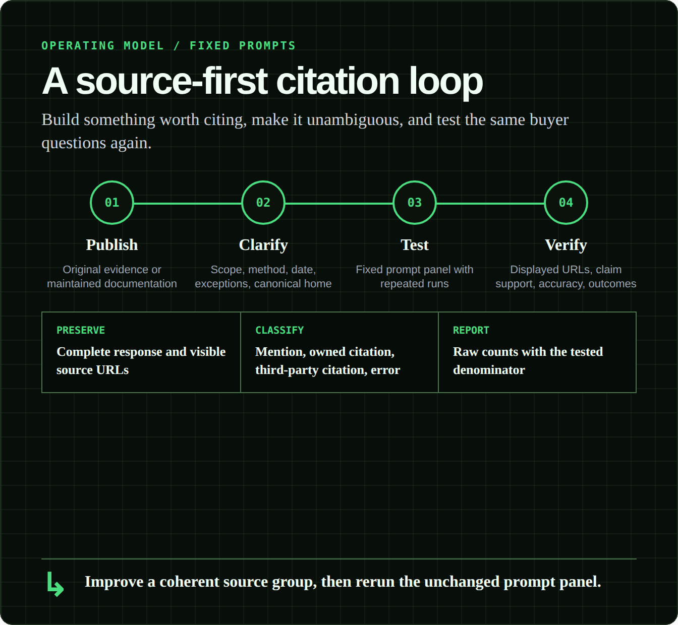 A four-stage loop moves from publishing evidence to clarifying scope, testing fixed prompts, and verifying displayed citations and claim support.