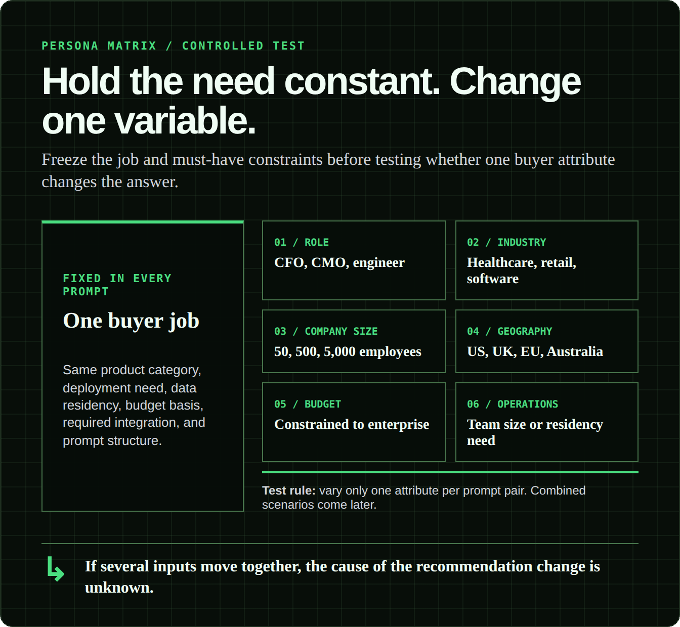 One fixed buyer job sits beside six persona variables that should be changed one at a time during recommendation testing.
