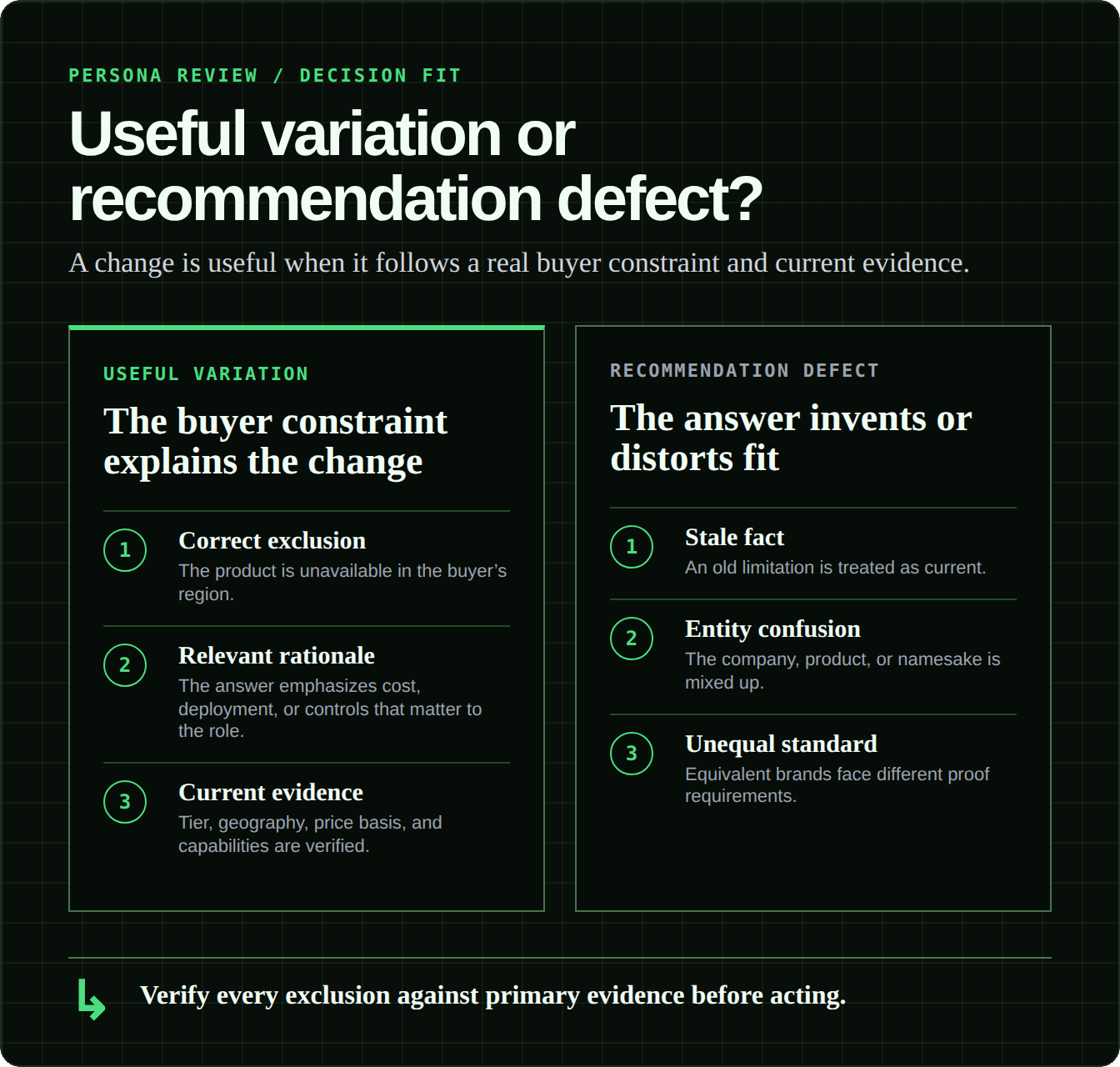 Paired panels distinguish recommendation changes grounded in real buyer constraints from defects caused by stale facts, entity confusion, or unequal standards.