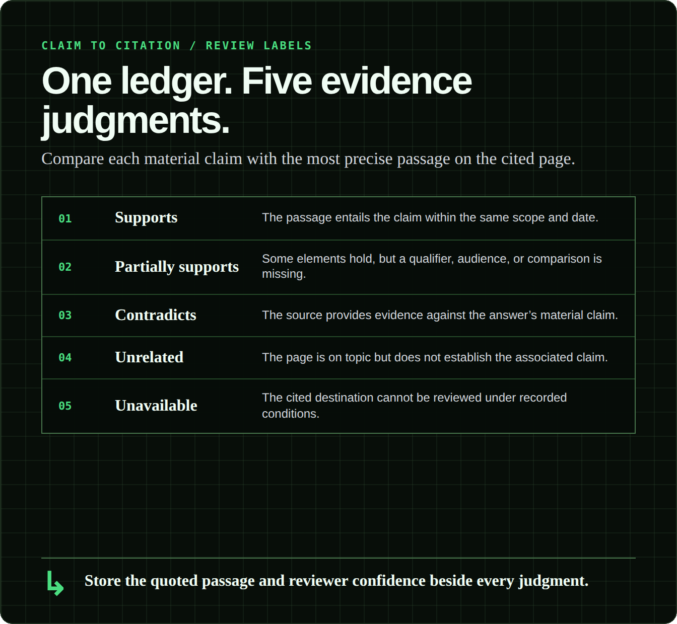 Five ledger judgments classify whether a cited passage supports, partially supports, contradicts, is unrelated to, or cannot be checked against a claim.