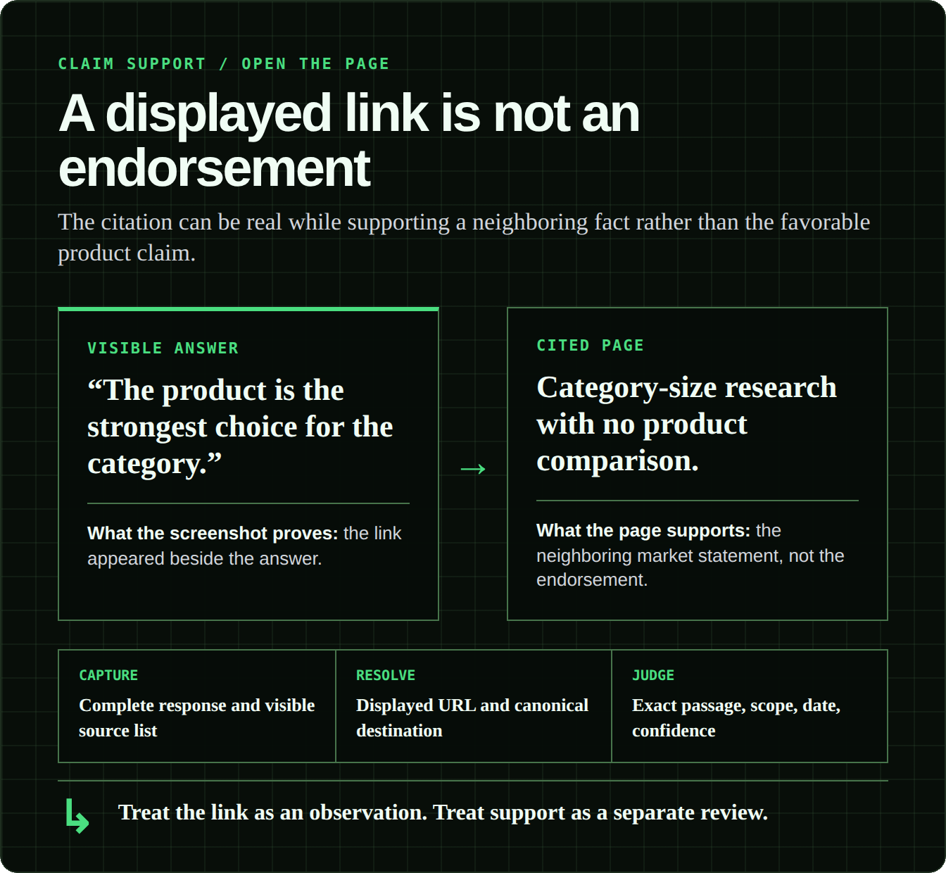 A visible answer links to a research page that supports a neighboring market fact but not the favorable product claim.